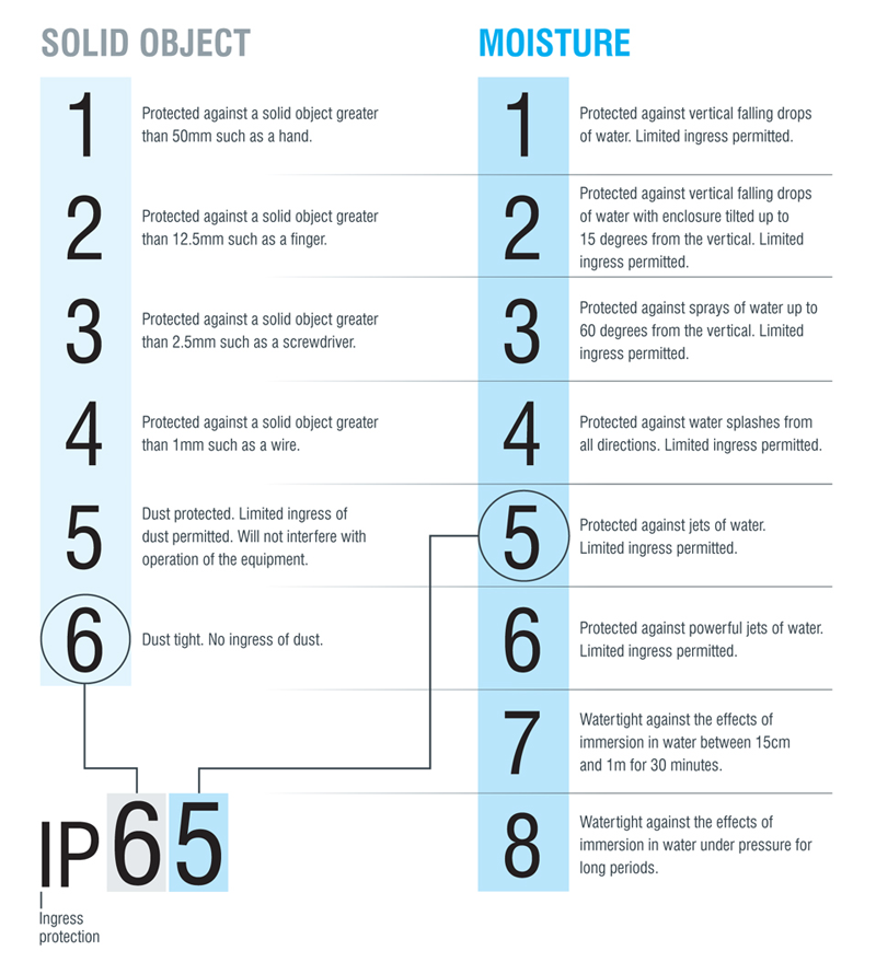 IP Rating Guide
