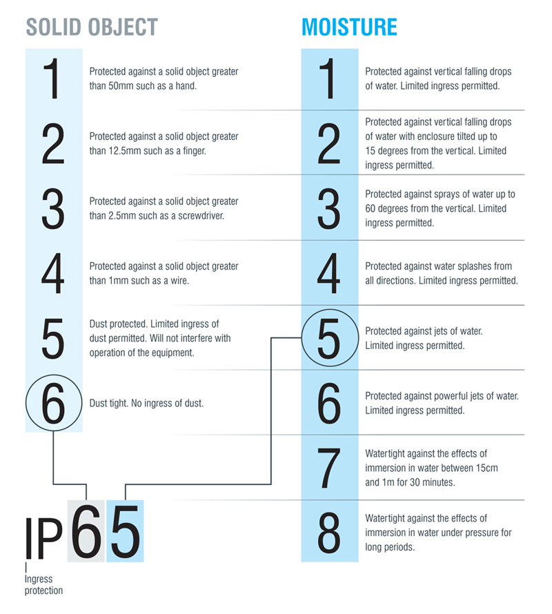 Ip Light Rating Chart